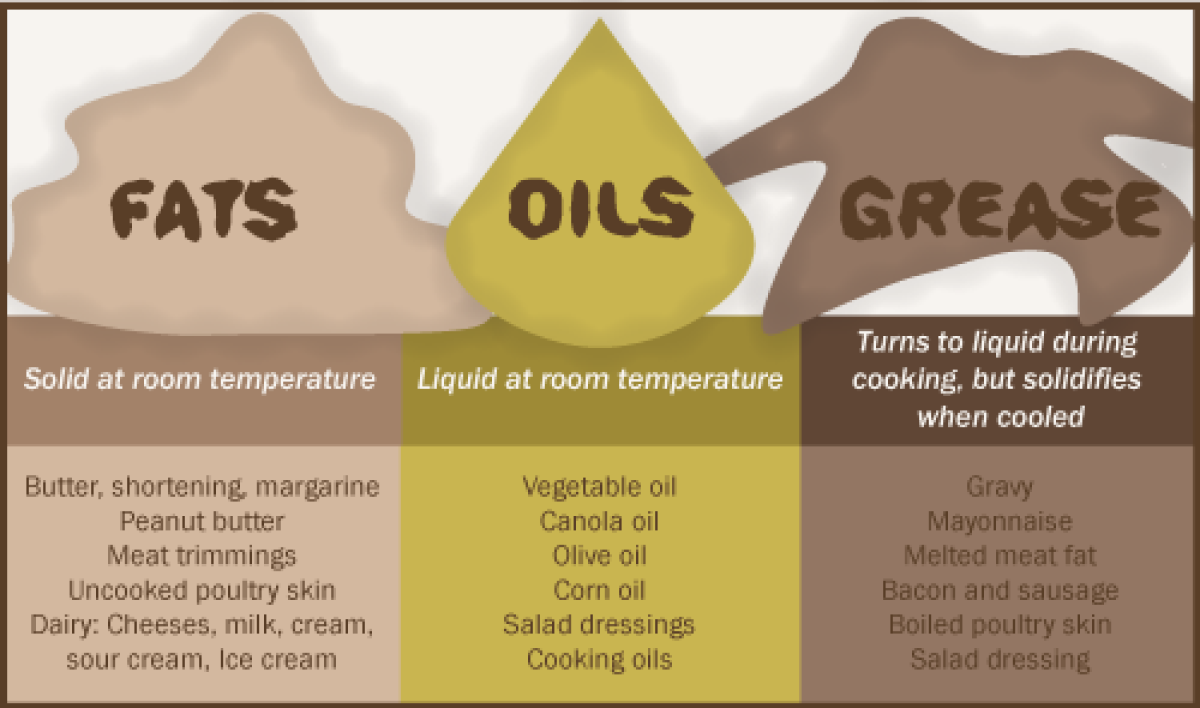 Graphic about fats, oils, and grease